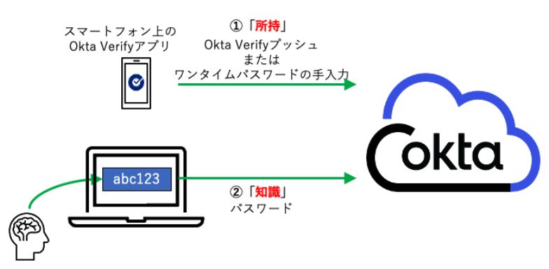 jp blog device push knowledge password