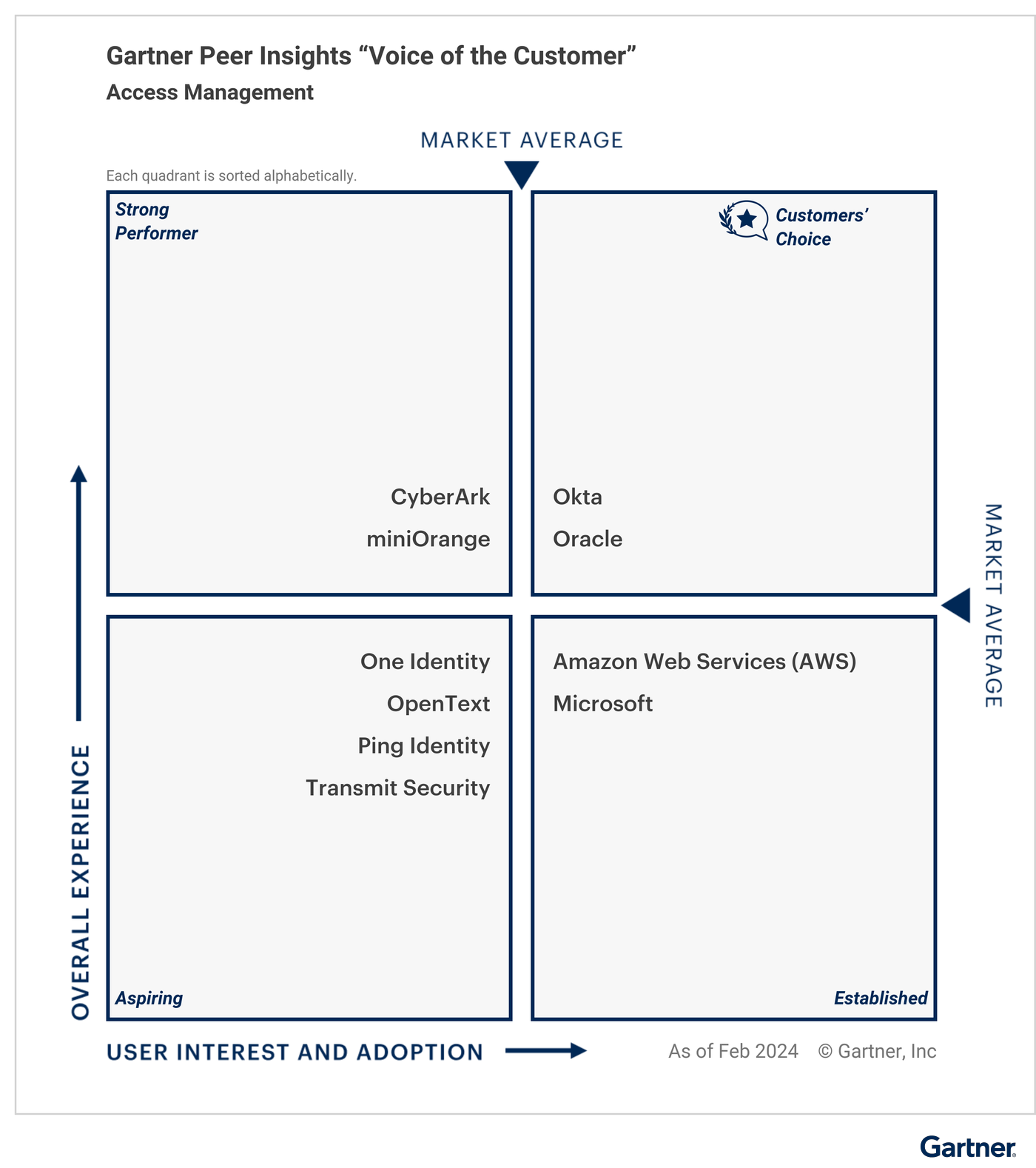 All-vendors-are-classified-under-specific-quadrants-based-on-their-“overall-experience”-and-“user-interest-and-adoption-”--“Customers’-Choice”-quadrant-represents-the-highest-overall-experience