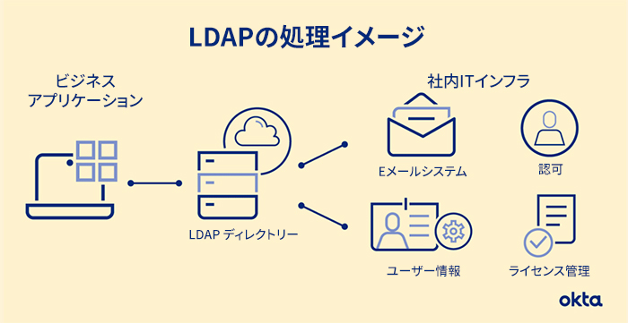 LDAPの処理イメージ