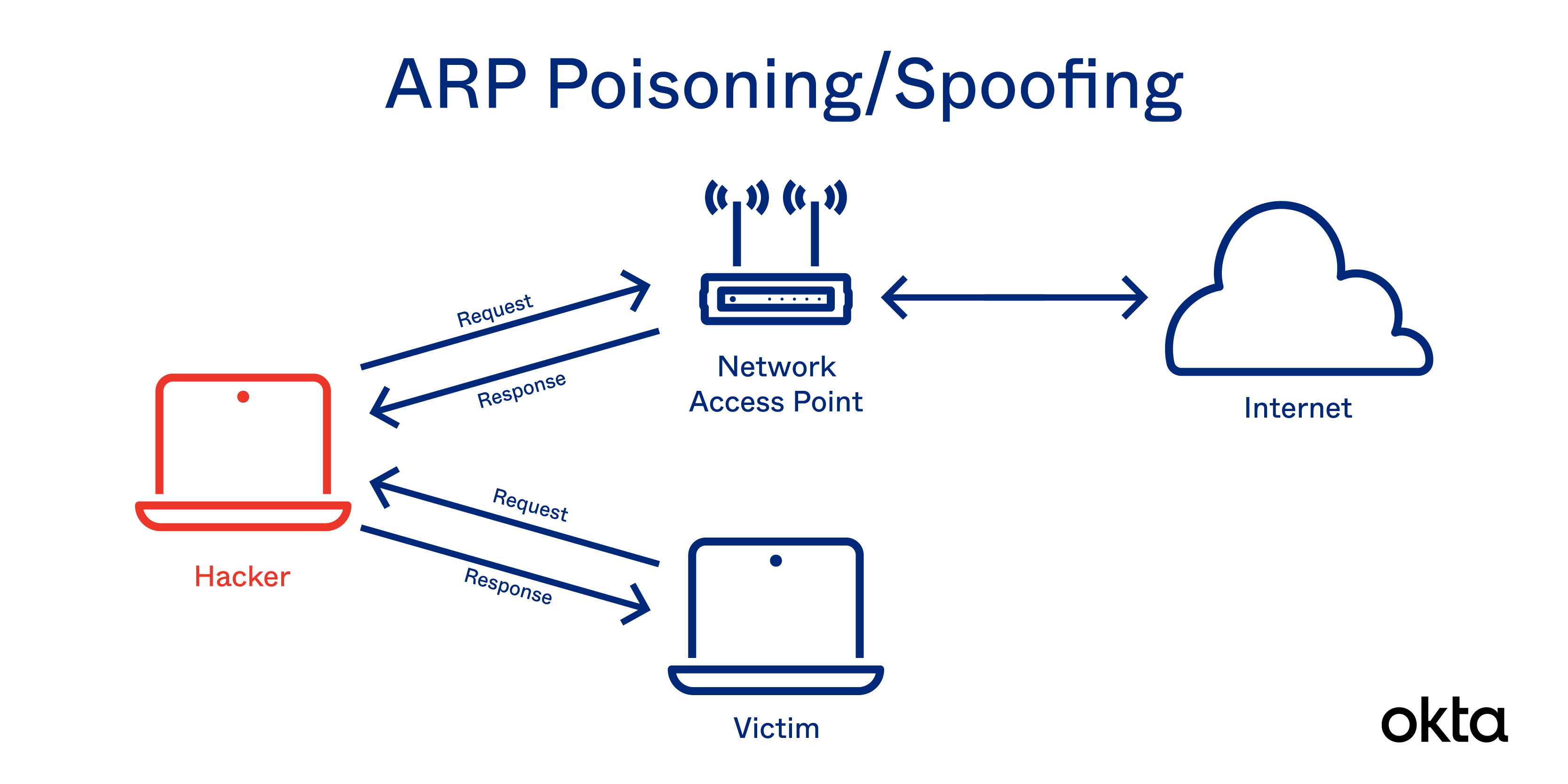 ARP Poisoning Spoofing