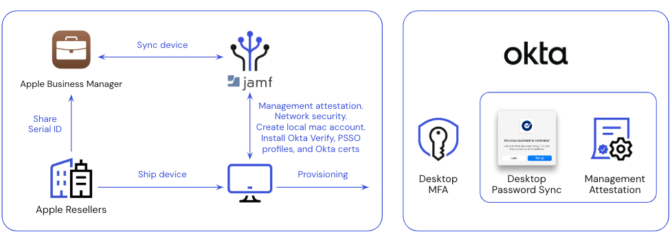 Image of the Secure Supply Chain Onboarding Architecture 